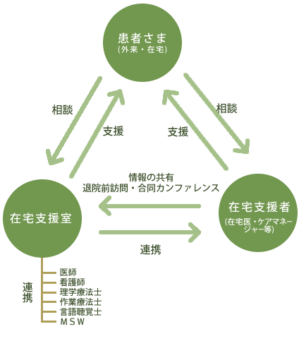 在宅患者さんへの支援ネットワ－ク