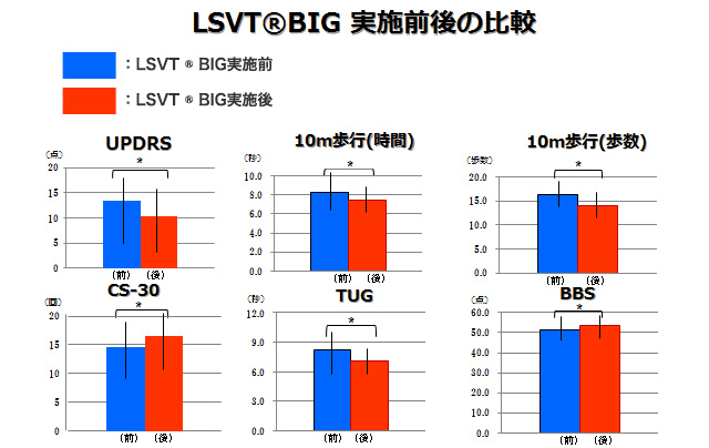 LSVT ® BIG 実施前後の比較