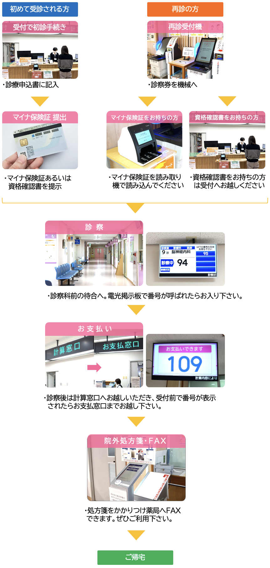 受診方法