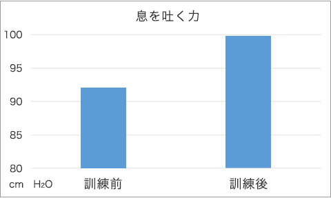図6 EMST前後での息を吐く力が増大している