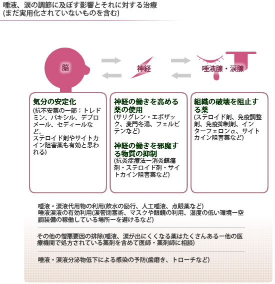 唾液、涙の調整に及ぼす影響とそれに対する治療