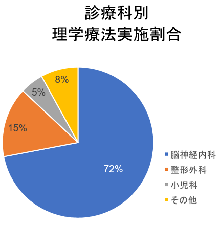 どんな人達が理学療法を受けているの?