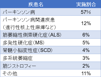 どんな人達が理学療法を受けているの?