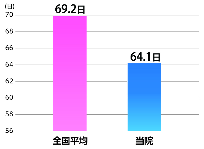 平均在棟日数
